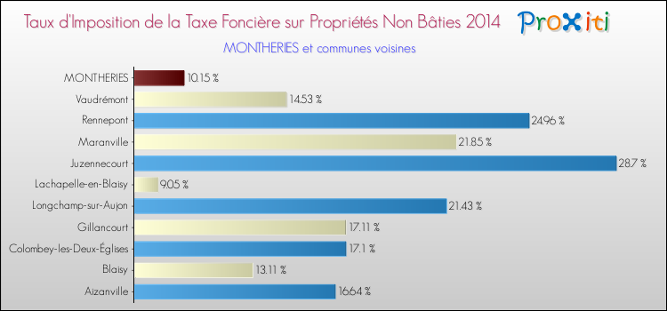 Taux d'imposition de la taxe foncière sur les immeubles et terrains non batis 2014 pour MONTHERIES et les communes proches Comparaison des taux d'imposition de la taxe foncière sur les immeubles et terrains non batis 2014 pour MONTHERIES et les communes voisines