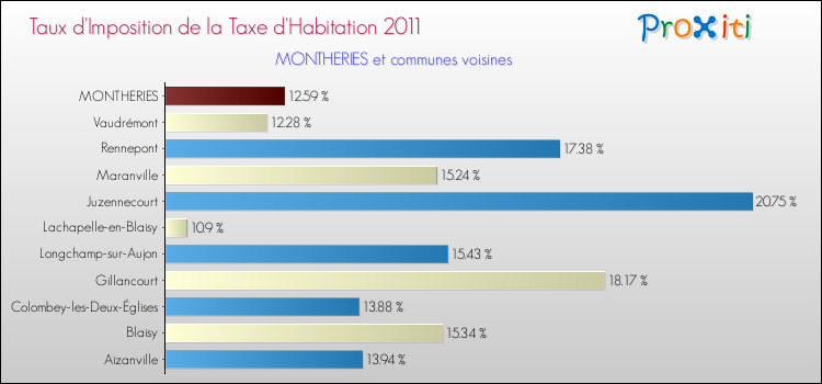 Taux d'imposition de la taxe d'habitation 2011 pour MONTHERIES et les communes proches Comparaison des taux d'imposition de la taxe d'habitation 2011 pour MONTHERIES et les communes voisines