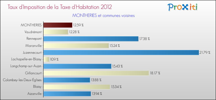 Taux d'imposition de la taxe d'habitation 2012 pour MONTHERIES et les communes proches Comparaison des taux d'imposition de la taxe d'habitation 2012 pour MONTHERIES et les communes voisines