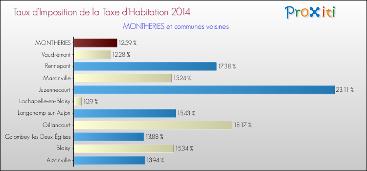 Taux d'imposition de la taxe d'habitation 2014 pour MONTHERIES et les communes proches Comparaison des taux d'imposition de la taxe d'habitation 2014 pour MONTHERIES et les communes voisines