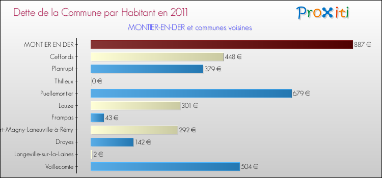 Dette par habitant de la commune en 2011 pour MONTIER-EN-DER et les communes proches Comparaison de la dette par habitant de la commune en 2011 pour MONTIER-EN-DER et les communes voisines