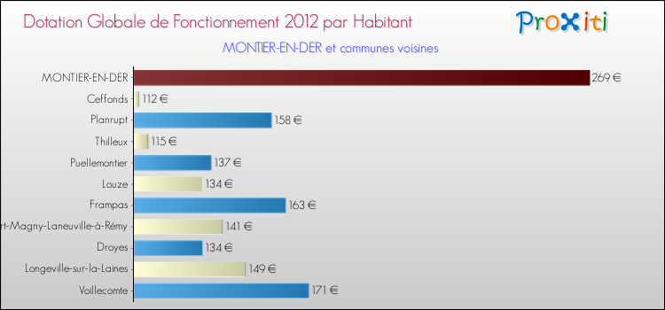 Montant des dotations globales de fonctionnement DGF par Habitant pour MONTIER-EN-DER et les communes proches Comparaison des des dotations globales de fonctionnement DGF par habitant pour MONTIER-EN-DER et les communes voisines