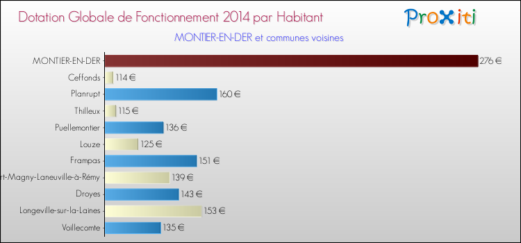 Montant des dotations globales de fonctionnement DGF par Habitant pour MONTIER-EN-DER et les communes proches en 2014. Comparaison des des dotations globales de fonctionnement DGF par habitant pour MONTIER-EN-DER et les communes voisines en 2014.