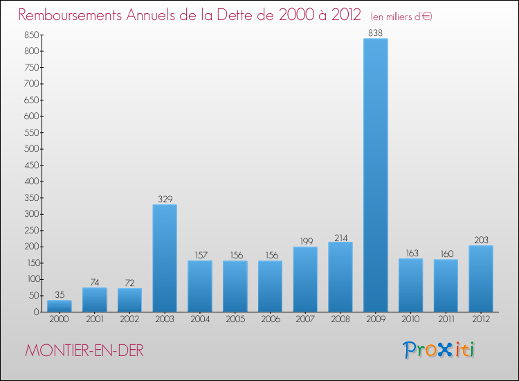 Evolution de l'annuité de la dette pour la commune de MONTIER-EN-DER de 2000 à 2012 Annuités de la dette pour MONTIER-EN-DER de 2000 à 2012