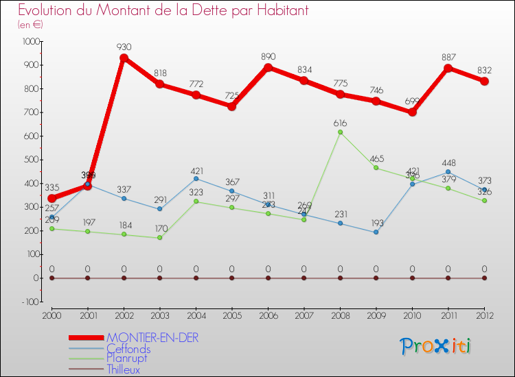 Evolution de la dette par habitant pour la commune de MONTIER-EN-DER et les communes proches de 2000 à 2012 Comparaison de la dette par habitant pour MONTIER-EN-DER et les communes voisines de 2000 à 2012