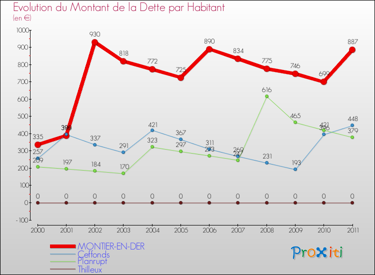 Evolution de la dette par habitant pour la commune de MONTIER-EN-DER et les communes proches Comparaison de la dette par habitant pour MONTIER-EN-DER et les communes voisines