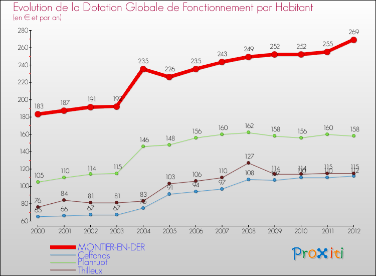 Evolution et montant de la dotation globale de fonctionnement par Habitant pour MONTIER-EN-DER et les communes proches Comparaison des dotations globales de fonctionnement par habitant pour MONTIER-EN-DER et les communes voisines