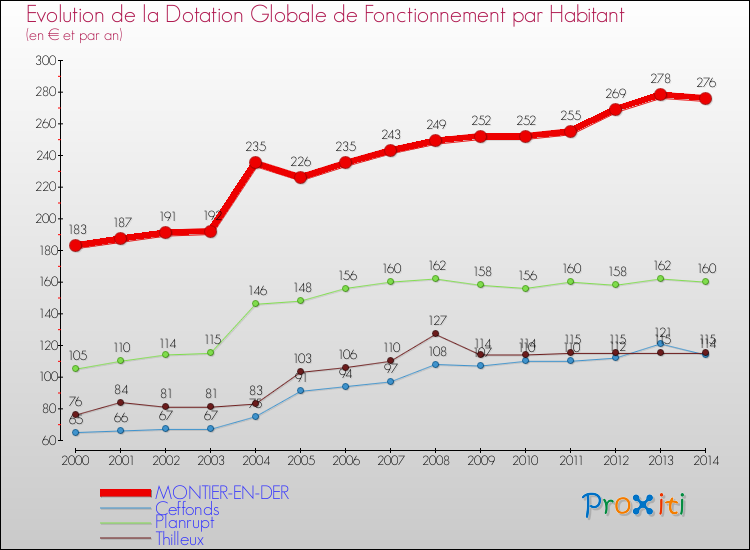 Evolution et montant de la dotation globale de fonctionnement par Habitant pour MONTIER-EN-DER et les communes proches de 2000 à 2014. Comparaison des dotations globales de fonctionnement par habitant pour MONTIER-EN-DER et les communes voisines de 2000 à 2014.