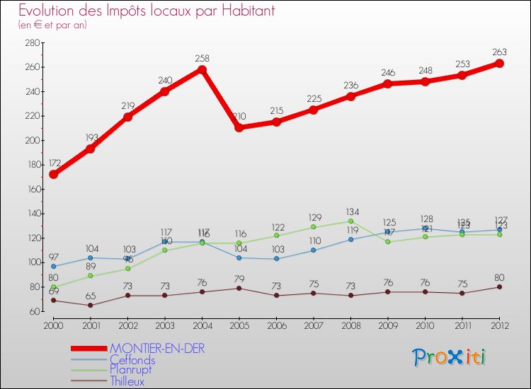 Evolution et montant des impôts locaux par Habitant pour MONTIER-EN-DER et les communes proches Comparaison des impôts locaux par habitant pour MONTIER-EN-DER et les communes voisines