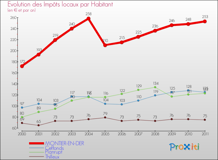 Evolution et montant des impôts locaux par Habitant pour MONTIER-EN-DER et les communes proches Comparaison des impôts locaux par habitant pour MONTIER-EN-DER et les communes voisines