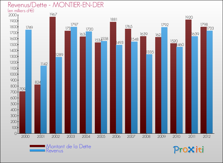 Evolution comparée de la dette et des revenus pour la commune de MONTIER-EN-DER de 2000 à 2012 Comparaison de la dette et des revenus pour MONTIER-EN-DER de 2000 à 2012