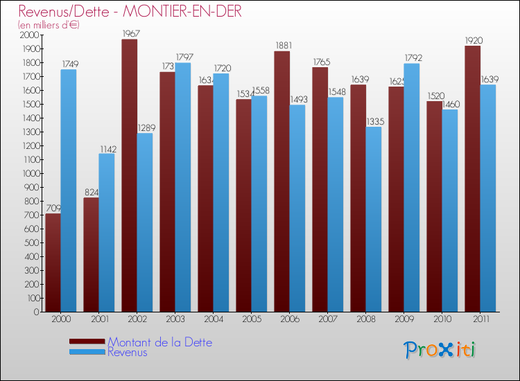 Evolution comparée de la dette et des revenus pour la commune de MONTIER-EN-DER de 2000 à 2011 Comparaison de la dette et des revenus pour MONTIER-EN-DER de 2000 à 2011