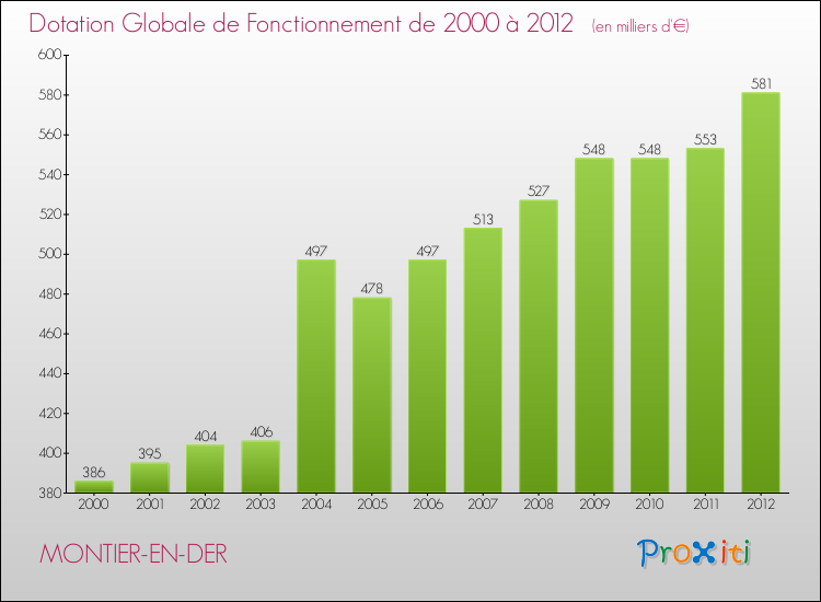 Evolution du montant de la Dotation Globale de Fonctionnement pour la commune de MONTIER-EN-DER de 2000 à 2012 Evolution du montant de la Dotation Globale de Fonctionnement pour MONTIER-EN-DER de 2000 à 2012
