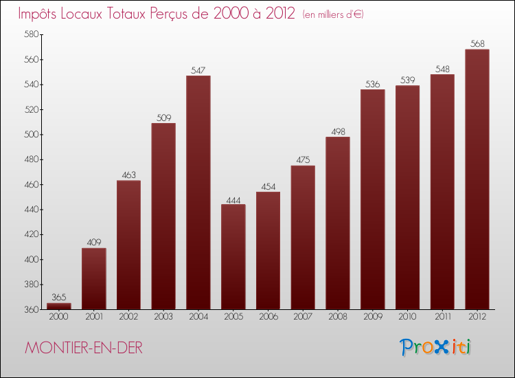 Evolution des Impôts Locaux pour la commune de MONTIER-EN-DER de 2000 à 2012 Evolution des Impôts Locaux pour MONTIER-EN-DER de 2000 à 2012