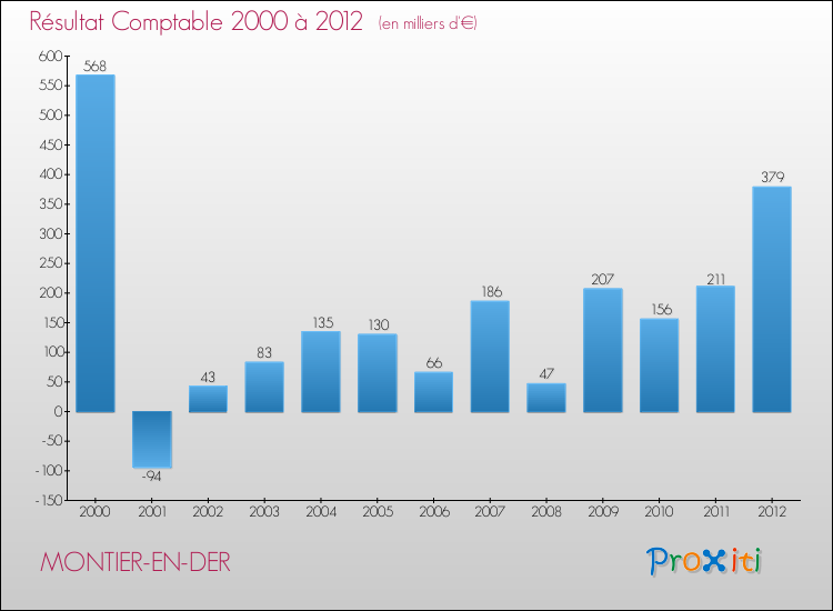 Evolution du résultat comptable pour la commune de MONTIER-EN-DER de 2000 à 2012 Evolution du résultat comptable pour MONTIER-EN-DER de 2000 à 2012