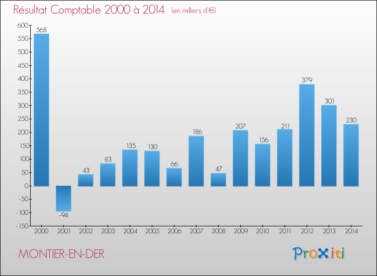 Evolution du résultat comptable pour la commune de MONTIER-EN-DER de 2000 à 2014 Evolution du résultat comptable pour MONTIER-EN-DER de 2000 à 2014