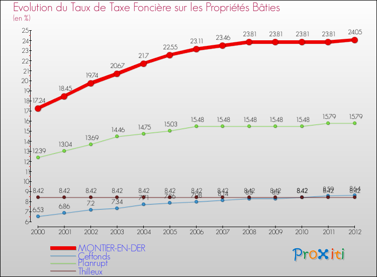 Evolution du taux de la taxe foncière sur le bati pour MONTIER-EN-DER et les communes proches de 2000 à 2012 Comparaison des taux de taxe foncière sur le bati pour MONTIER-EN-DER et les communes voisines de 2000 à 2012