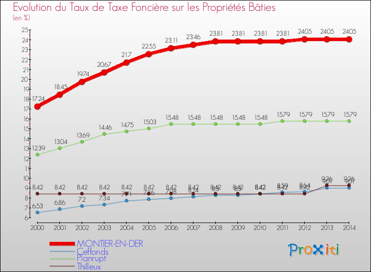 Evolution du taux de la taxe foncière sur le bati pour MONTIER-EN-DER et les communes proches de 2000 à 2014 Comparaison des taux de taxe foncière sur le bati pour MONTIER-EN-DER et les communes voisines de 2000 à 2014
