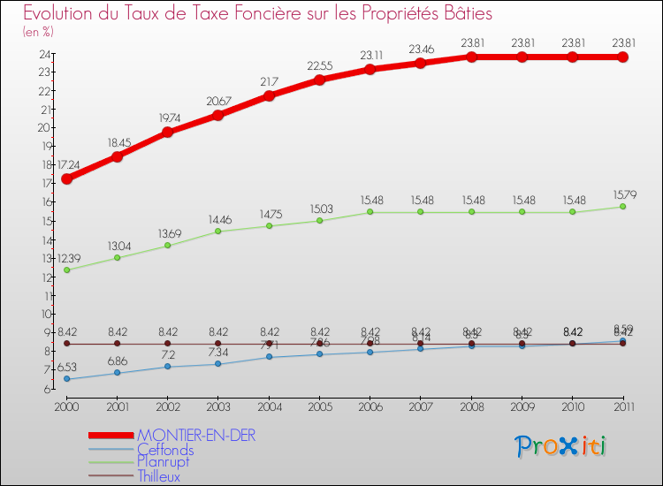 Evolution du taux de la taxe foncière sur le bati pour MONTIER-EN-DER et les communes proches Comparaison des taux de taxe foncière sur le bati pour MONTIER-EN-DER et les communes voisines