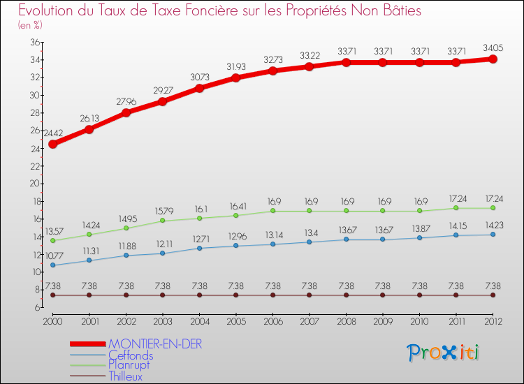Evolution du taux de la taxe foncière sur les immeubles et terrains non batis pour MONTIER-EN-DER et les communes proches de 2000 à 2012 Comparaison des taux de la taxe foncière sur les immeubles et terrains non batis pour MONTIER-EN-DER et les communes voisines de 2000 à 2012