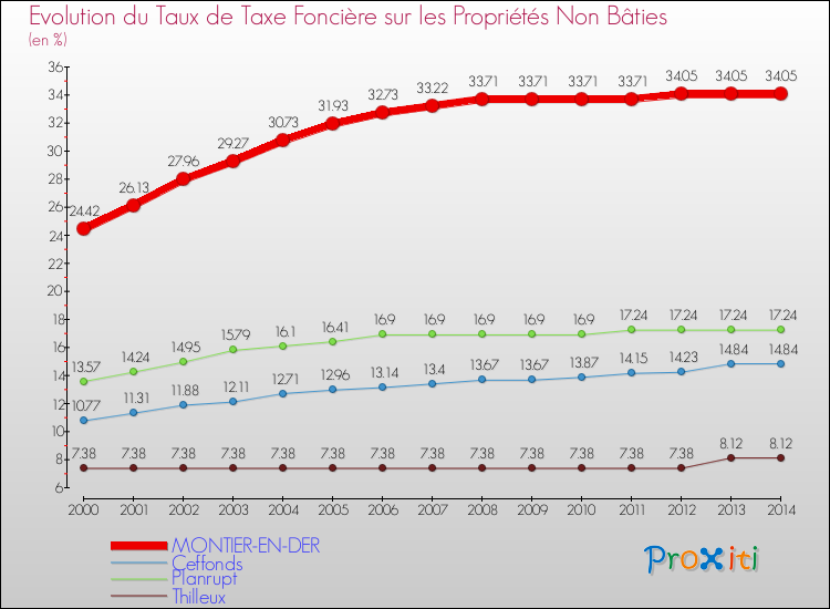 Evolution du taux de la taxe foncière sur les immeubles et terrains non batis pour MONTIER-EN-DER et les communes proches de 2000 à 2014 Comparaison des taux de la taxe foncière sur les immeubles et terrains non batis pour MONTIER-EN-DER et les communes voisines de 2000 à 2014