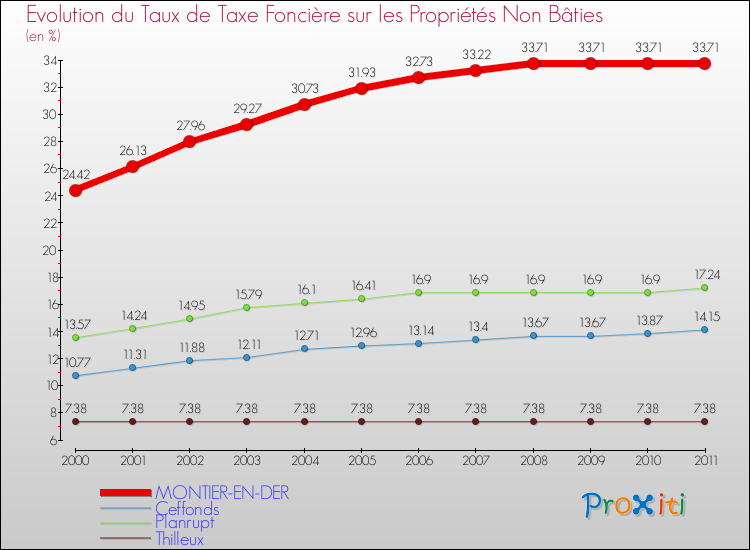 Evolution du taux de la taxe foncière sur les immeubles et terrains non batis pour MONTIER-EN-DER et les communes proches Comparaison des taux de la taxe foncière sur les immeubles et terrains non batis pour MONTIER-EN-DER et les communes voisines