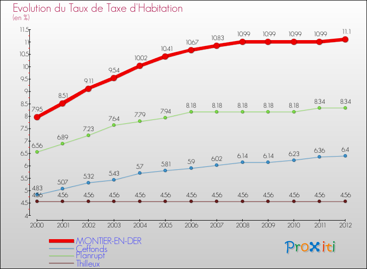 Evolution du taux de la taxe d'habitation pour MONTIER-EN-DER et les communes proches Comparaison des taux de la taxe d'habitation pour MONTIER-EN-DER et les communes voisines