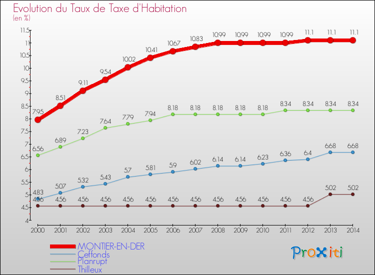 Evolution du taux de la taxe d'habitation pour MONTIER-EN-DER et les communes proches de 2000 à 2014 Comparaison des taux de la taxe d'habitation pour MONTIER-EN-DER et les communes voisines de 2000 à 2014