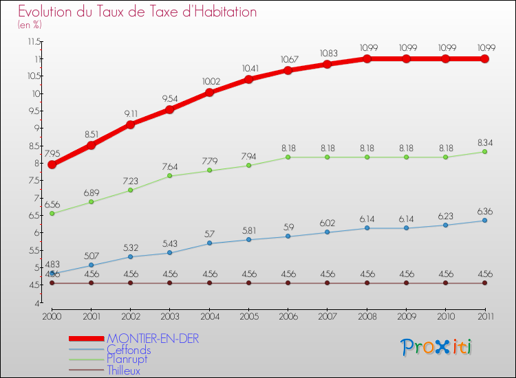 Evolution du taux de la taxe d'habitation pour MONTIER-EN-DER et les communes proches Comparaison des taux de la taxe d'habitation pour MONTIER-EN-DER et les communes voisines