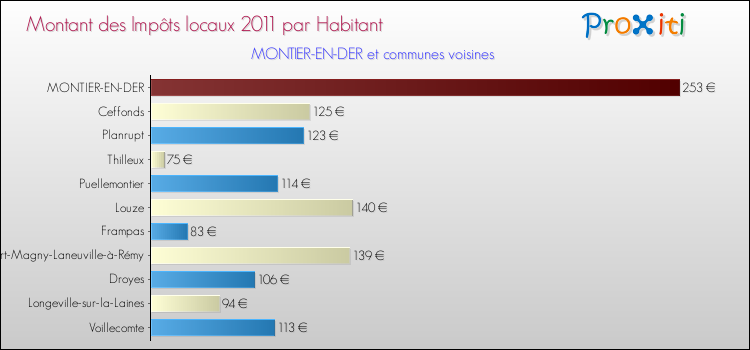 Montant des impôts locaux par Habitant pour MONTIER-EN-DER et les communes proches Comparaison des impôts locaux par habitant pour MONTIER-EN-DER et les communes voisines