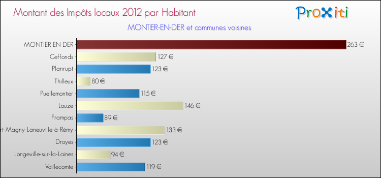 Montant des impôts locaux par Habitant pour MONTIER-EN-DER et les communes proches Comparaison des impôts locaux par habitant pour MONTIER-EN-DER et les communes voisines