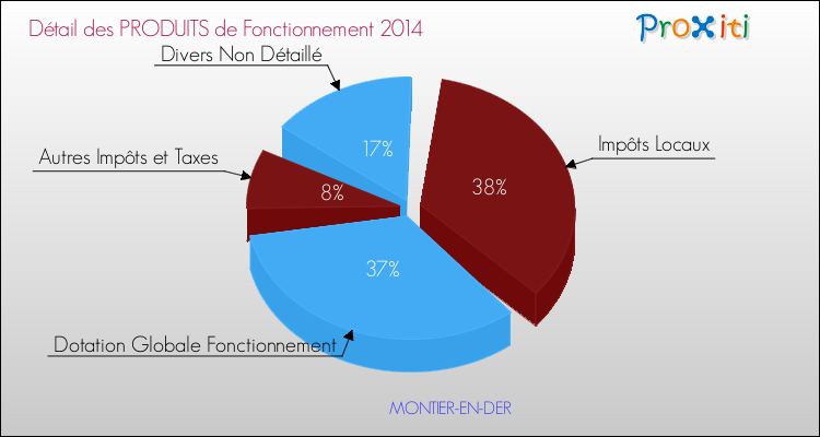 Décomposition du Budget de Fonctionnement 2014 de la commune de MONTIER-EN-DER Budget de Fonctionnement 2014 pour la commune de MONTIER-EN-DER