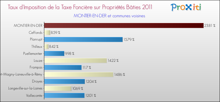 Taux d'imposition de la taxe foncière sur le bati 2011 pour MONTIER-EN-DER et les communes proches Comparaison des taux d'imposition de la taxe foncière sur le bati 2011 pour MONTIER-EN-DER et les communes voisines