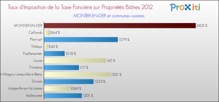 Taux d'imposition de la taxe foncière sur le bati 2012 pour MONTIER-EN-DER et les communes proches Comparaison des taux d'imposition de la taxe foncière sur le bati 2012 pour MONTIER-EN-DER et les communes voisines