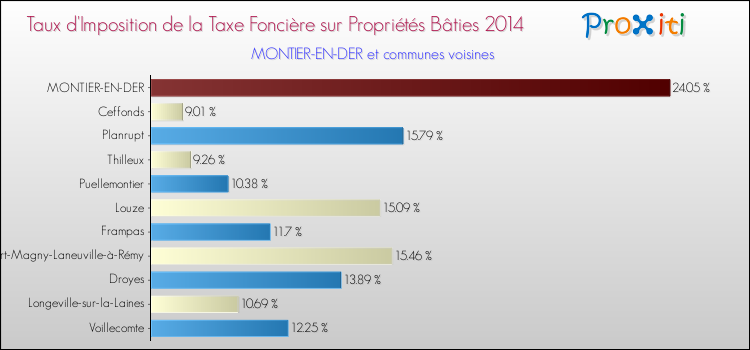 Taux d'imposition de la taxe foncière sur le bati 2014 pour MONTIER-EN-DER et les communes proches Comparaison des taux d'imposition de la taxe foncière sur le bati 2014 pour MONTIER-EN-DER et les communes voisines