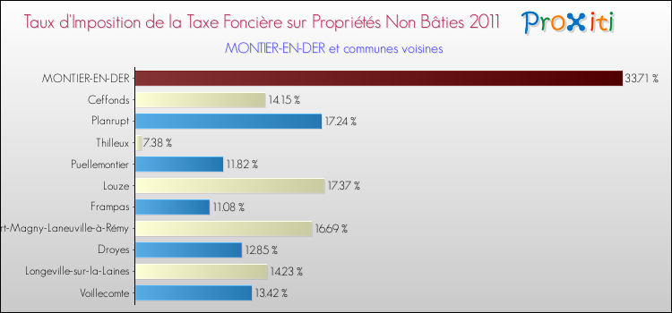 Taux d'imposition de la taxe foncière sur les immeubles et terrains non batis 2011 pour MONTIER-EN-DER et les communes proches Comparaison des taux d'imposition de la taxe foncière sur les immeubles et terrains non batis 2011 pour MONTIER-EN-DER et les communes voisines