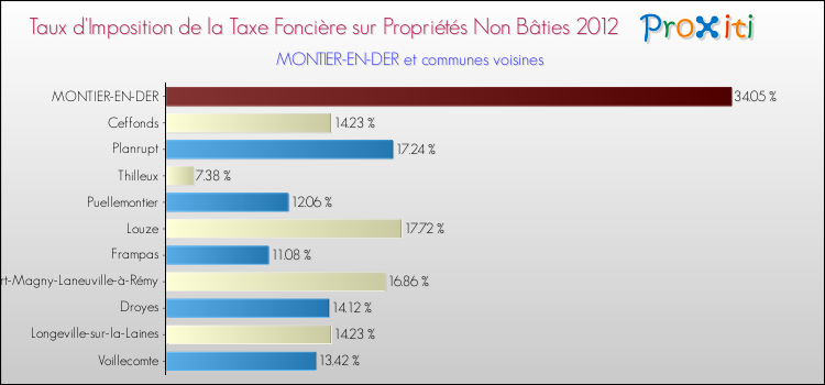 Taux d'imposition de la taxe foncière sur les immeubles et terrains non batis 2012 pour MONTIER-EN-DER et les communes proches Comparaison des taux d'imposition de la taxe foncière sur les immeubles et terrains non batis 2012 pour MONTIER-EN-DER et les communes voisines