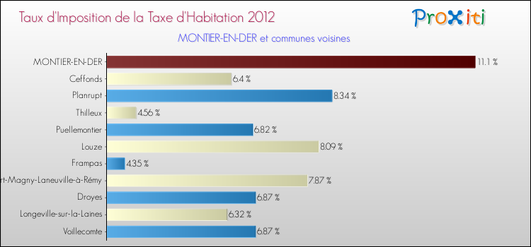 Taux d'imposition de la taxe d'habitation 2012 pour MONTIER-EN-DER et les communes proches Comparaison des taux d'imposition de la taxe d'habitation 2012 pour MONTIER-EN-DER et les communes voisines