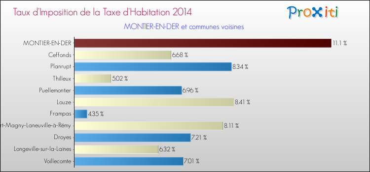 Taux d'imposition de la taxe d'habitation 2014 pour MONTIER-EN-DER et les communes proches Comparaison des taux d'imposition de la taxe d'habitation 2014 pour MONTIER-EN-DER et les communes voisines