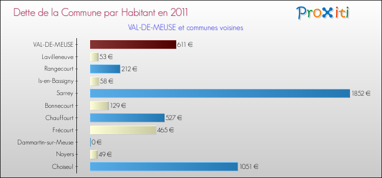 Dette par habitant de la commune en 2011 pour VAL-DE-MEUSE et les communes proches Comparaison de la dette par habitant de la commune en 2011 pour VAL-DE-MEUSE et les communes voisines
