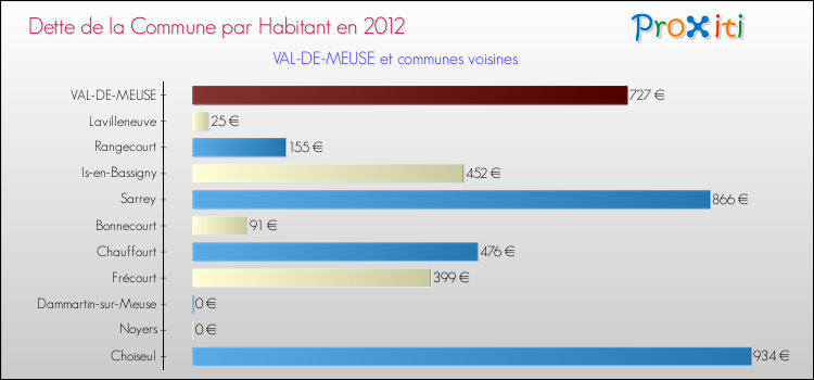Dette par habitant de la commune en 2012 pour VAL-DE-MEUSE et les communes proches Comparaison de la dette par habitant de la commune en 2012 pour VAL-DE-MEUSE et les communes voisines
