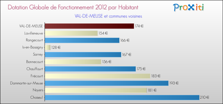 Montant des dotations globales de fonctionnement DGF par Habitant pour VAL-DE-MEUSE et les communes proches Comparaison des des dotations globales de fonctionnement DGF par habitant pour VAL-DE-MEUSE et les communes voisines
