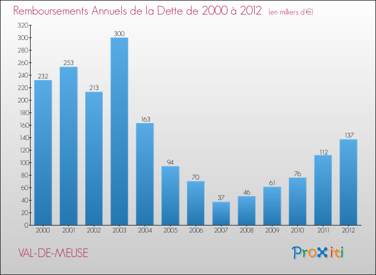 Evolution de l'annuité de la dette pour la commune de VAL-DE-MEUSE de 2000 à 2012 Annuités de la dette pour VAL-DE-MEUSE de 2000 à 2012