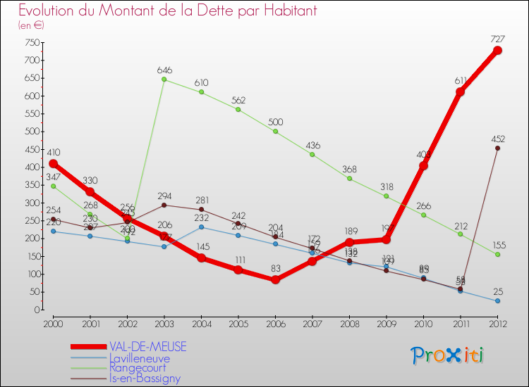 Evolution de la dette par habitant pour la commune de VAL-DE-MEUSE et les communes proches de 2000 à 2012 Comparaison de la dette par habitant pour VAL-DE-MEUSE et les communes voisines de 2000 à 2012