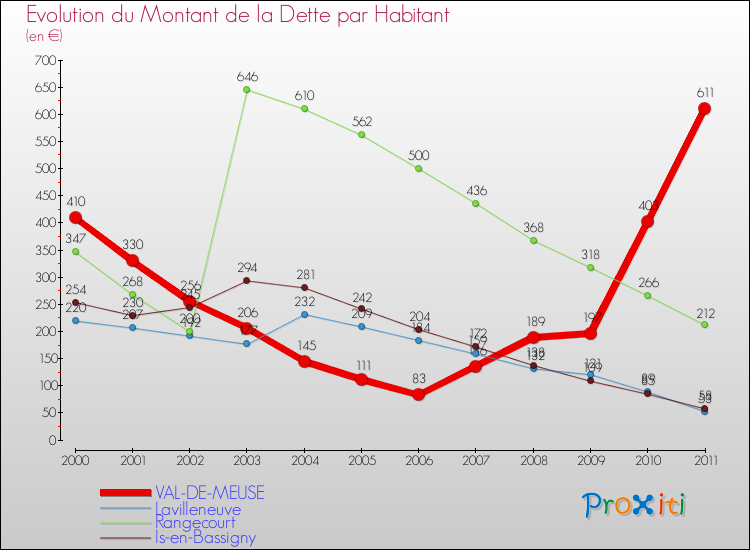 Evolution de la dette par habitant pour la commune de VAL-DE-MEUSE et les communes proches Comparaison de la dette par habitant pour VAL-DE-MEUSE et les communes voisines