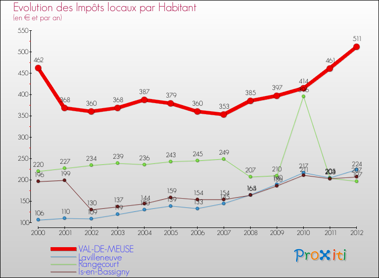 Evolution et montant des impôts locaux par Habitant pour VAL-DE-MEUSE et les communes proches Comparaison des impôts locaux par habitant pour VAL-DE-MEUSE et les communes voisines