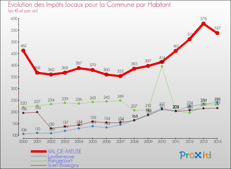 Evolution et montant des impôts locaux par Habitant pour VAL-DE-MEUSE et les communes proches de 2000 à 2014 Comparaison des impôts locaux par habitant pour VAL-DE-MEUSE et les communes voisines de 2000 à 2014