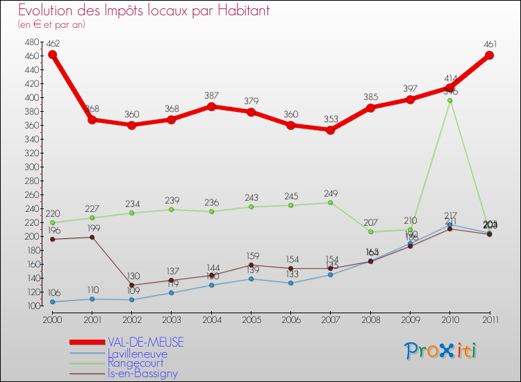 Evolution et montant des impôts locaux par Habitant pour VAL-DE-MEUSE et les communes proches Comparaison des impôts locaux par habitant pour VAL-DE-MEUSE et les communes voisines