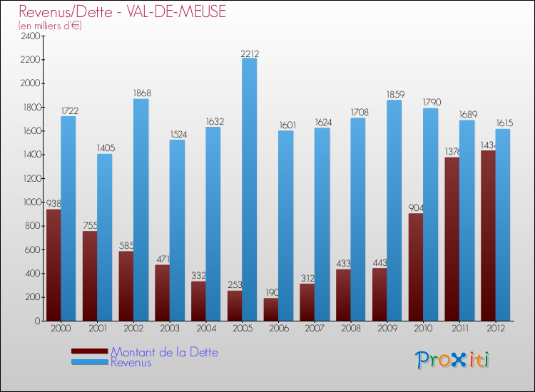Evolution comparée de la dette et des revenus pour la commune de VAL-DE-MEUSE de 2000 à 2012 Comparaison de la dette et des revenus pour VAL-DE-MEUSE de 2000 à 2012