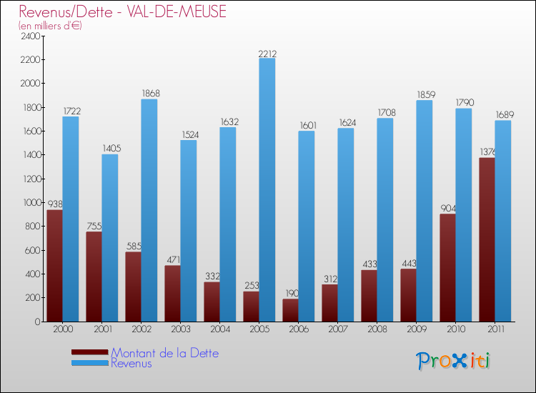 Evolution comparée de la dette et des revenus pour la commune de VAL-DE-MEUSE de 2000 à 2011 Comparaison de la dette et des revenus pour VAL-DE-MEUSE de 2000 à 2011